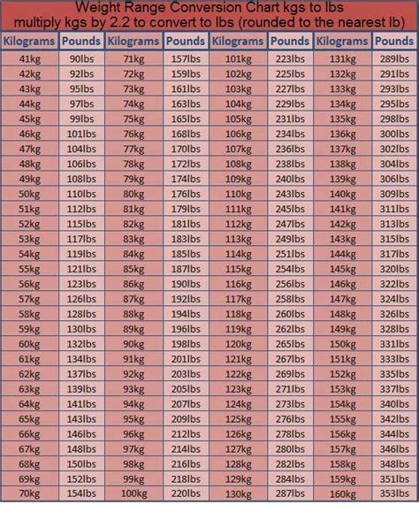 Pounds To Kilograms Conversion Chart Printable