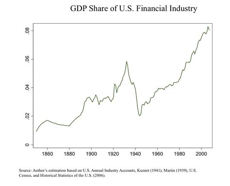 NAKED KEYNESIANISM: Financial sector growth before the Global Crisis