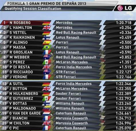 2013 Spanish Grand Prix - Qualifying Results. : r/formula1