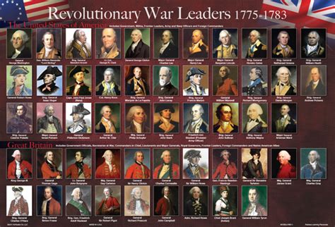 Revolutionary WarKey Leaders - Home