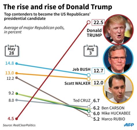 Donald trumps other Republican candidates in opinion polls