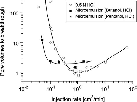 Microemulsion Applications in Carbonate Reservoir Stimulation | IntechOpen