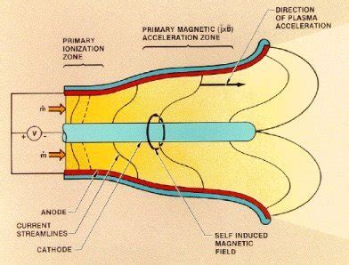 Electromagnetic Propulsion Systems - An Analysis of Current Propulsion Systems