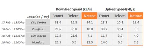 Review: NetOne mobile broadband internet service - Techzim