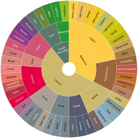 Sensory wheel of brewing malts. 46 specific attributes of brewing malt ...