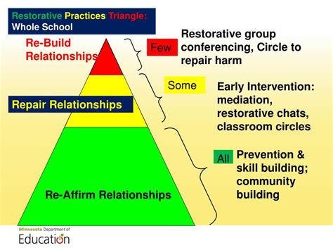 PPT - Restorative Practices in Schools: Circle in the Square PowerPoint ...