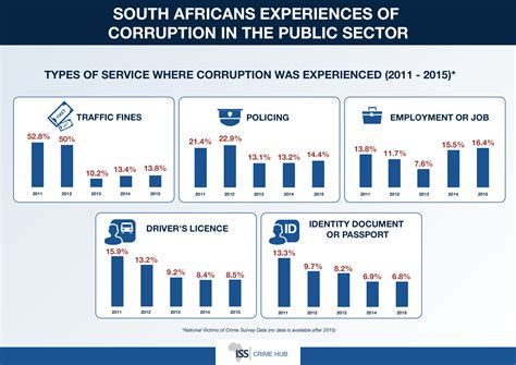 South Africans experiences of corruption in the public sector - ISS Africa