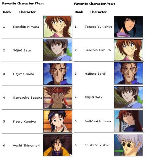 Anime Heres: Favorite Rurouni Kenshin Characters Then & Now