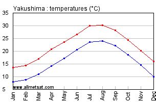 Yakushima Japan Annual Climate with monthly and yearly average ...