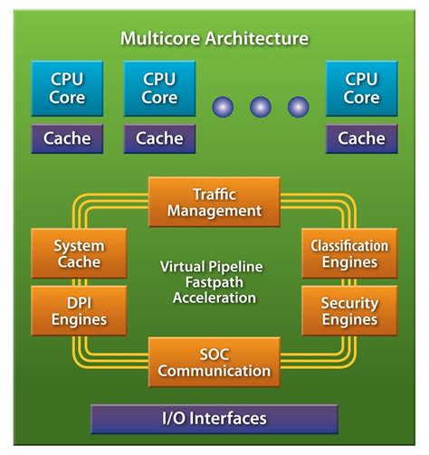 Next-generation multicore SoC architectures for tomorrow's communications networks - Embedded ...