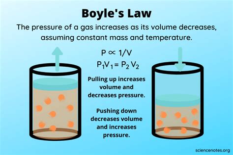 Boyle's Law - Definition, Formula, Example