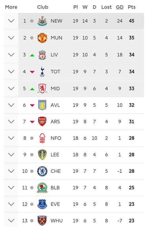 Premier League table on Christmas day - 1995 : NUFC