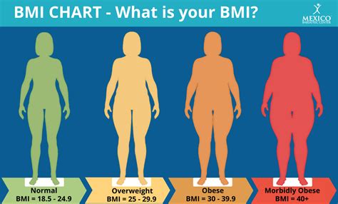 Morbidly Obese Chart - Am I Morbidly Obese? - Mexico Bariatric Center®