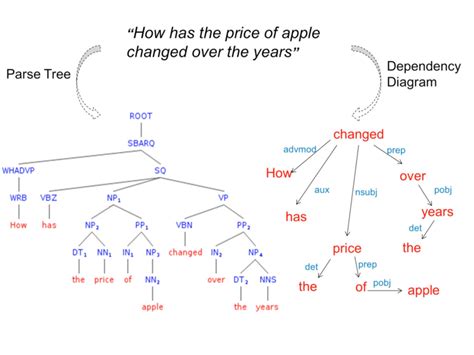 An example of syntax tree and dependency diagram parsed from a sample... | Download Scientific ...