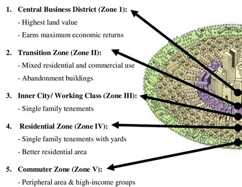 Concentric-Zone model by Ernest Burgess (Own illustration based on... | Download Scientific Diagram