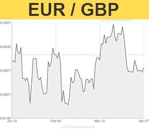 Euro to Pound Exchange Rate Falters, GBP to Euro Gains by Most for a Month » Future Currency ...