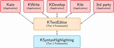 KSyntaxHighlighting – A new Syntax Highlighting Framework - Kate