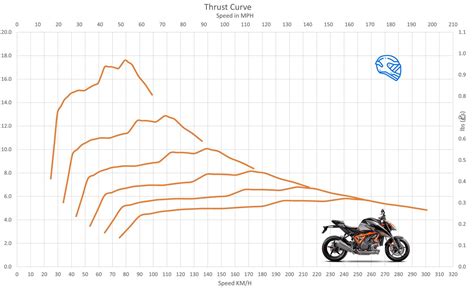 KTM 1290 Super Duke R Acceleration & Top Speed - MotoStatz