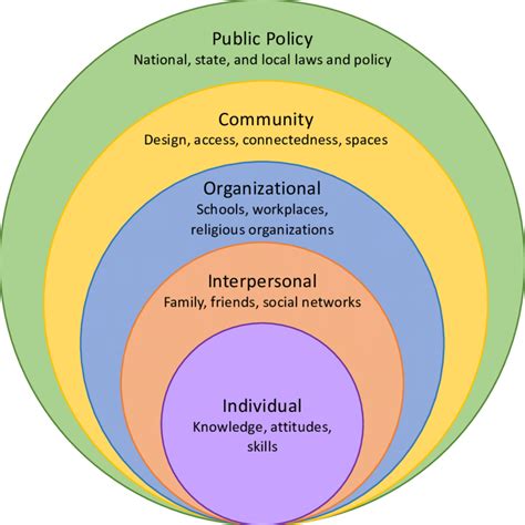 Socio-ecological Model (Adapted from: U.S. Department of Health and ...