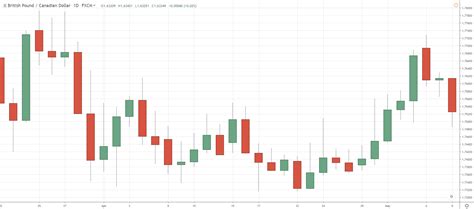 #5: The Ultimate Candlestick Charts – TradingwithRayner