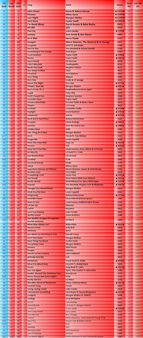 2023 Billboard Hot 100 Year End Predictions (Year 11) | Pulse Music Board