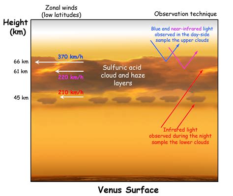 Winds on Venus are Variable, Cyclical - Universe Today