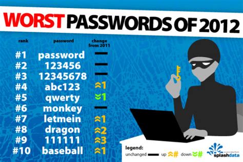 Worst Passwords of 2012