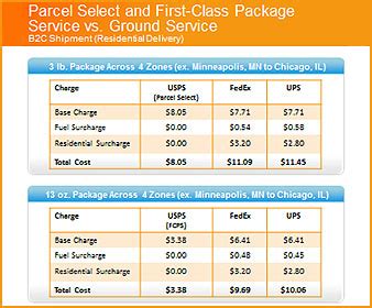 USPS First Class vs Priority: The Basic Differences