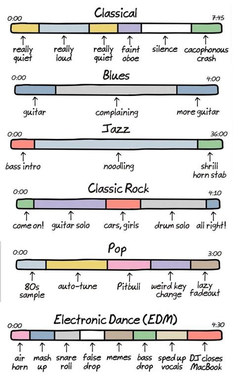 Noteworthy: Music Genres And Software Development Methods