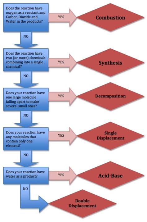 Types Of Chemical Reactions Chart