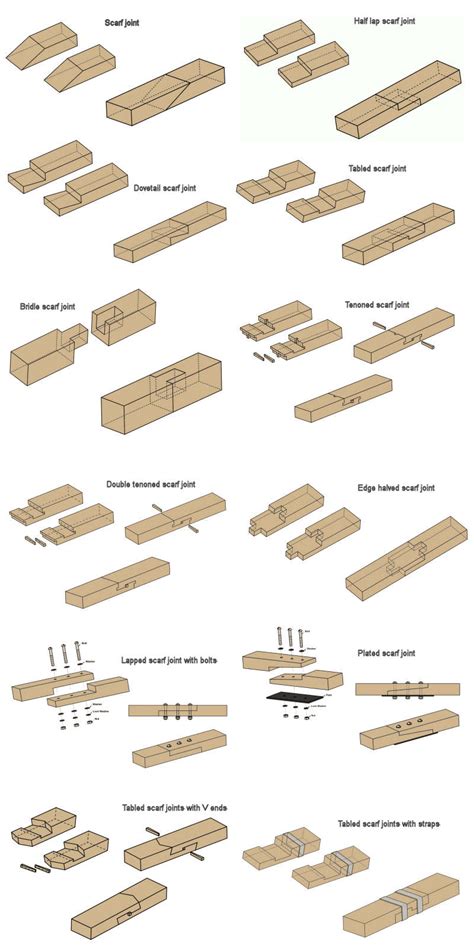 12 different types of scarf joints : r/Joinery