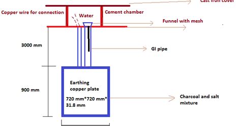 What is earthing and their methods. - Wikihub