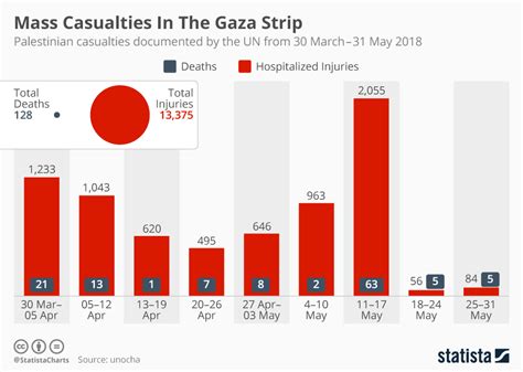 Chart: Mass Casualties In The Gaza Strip | Statista