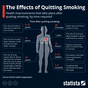 Chart: The Effects of Quitting Smoking | Statista