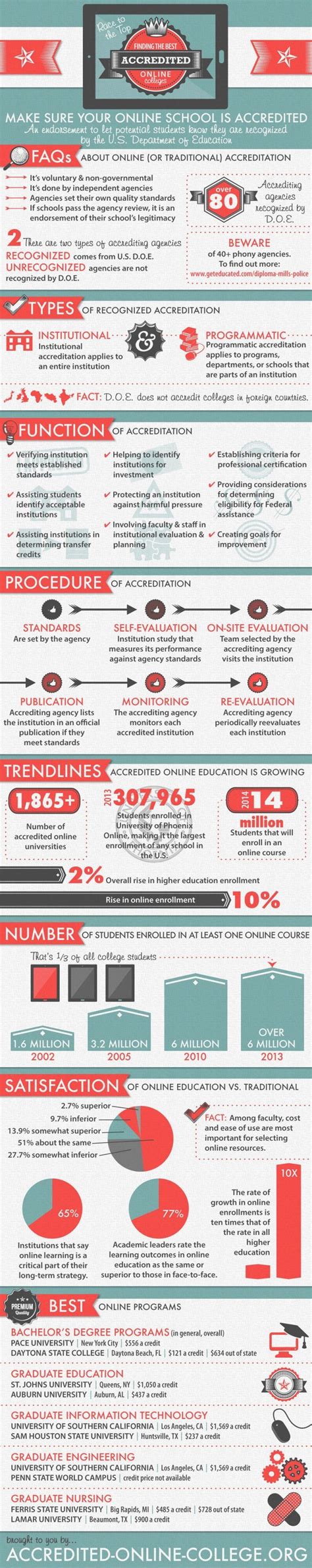 Finding the Best Accredited Online Colleges Infographic - e-Learning ...