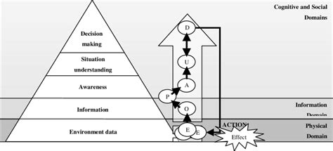 NCW Cognitive Pyramid | Download Scientific Diagram