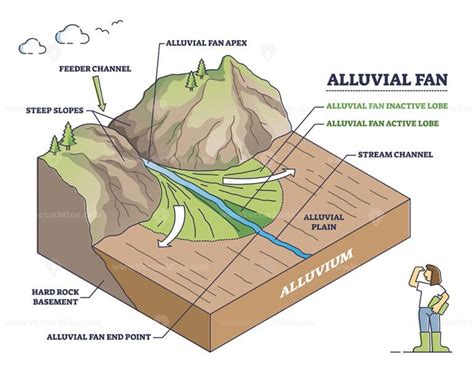 Alluvial fan formation with mountain river water and land outline diagram - VectorMine