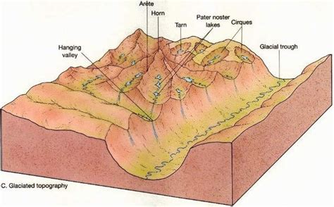 Glacial Landforms: Erosional and Depositional - PMF IAS