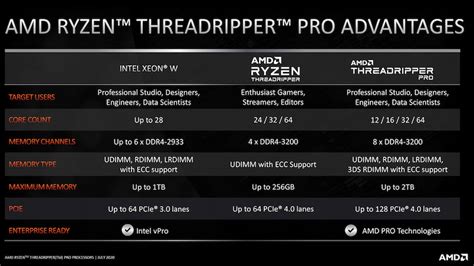 AMD announces Ryzen Threadripper Pro CPUs for OEMs