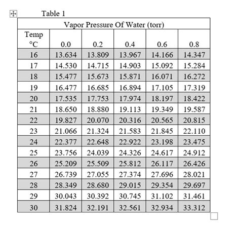 Solved Table 1 Vapor Pressure Of Water (torr) Temp °C 16 17 | Chegg.com