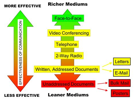 File:Media Richness Theory Diagram PNG.png - Wikipedia, the free encyclopedia
