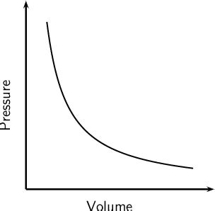 Why is Boyle's law graph curved? | Socratic