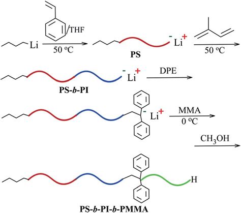 Scheme 1 Synthesis mechanism of PS-b-PI-b-PMMA. | Download Scientific ...