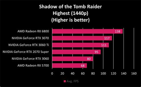 NVIDIA GeForce RTX 3060 review: Good budget gaming performance, if you ...