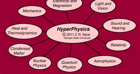 Hyperphysics GSU