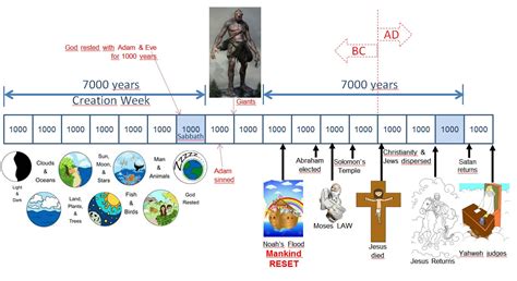 The Bible timeline - God Loves