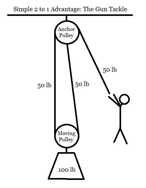 Mechanical Advantage Explained - Educated Climber.com