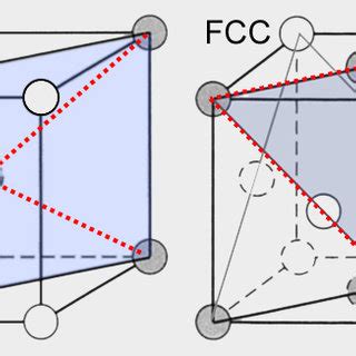 Comparison between BCC and FCC crystal structures. Examples of slip ...