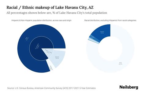 Lake Havasu City, AZ Population by Race & Ethnicity - 2023 | Neilsberg