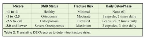 Calcium Dysregulation and Osteoporosis - Nutrition Review